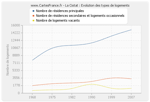 La Ciotat : Evolution des types de logements